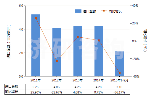 2011-2015年9月中國(guó)除墨劑、蠟紙改正液及類似品(HS38249020)進(jìn)口總額及增速統(tǒng)計(jì)